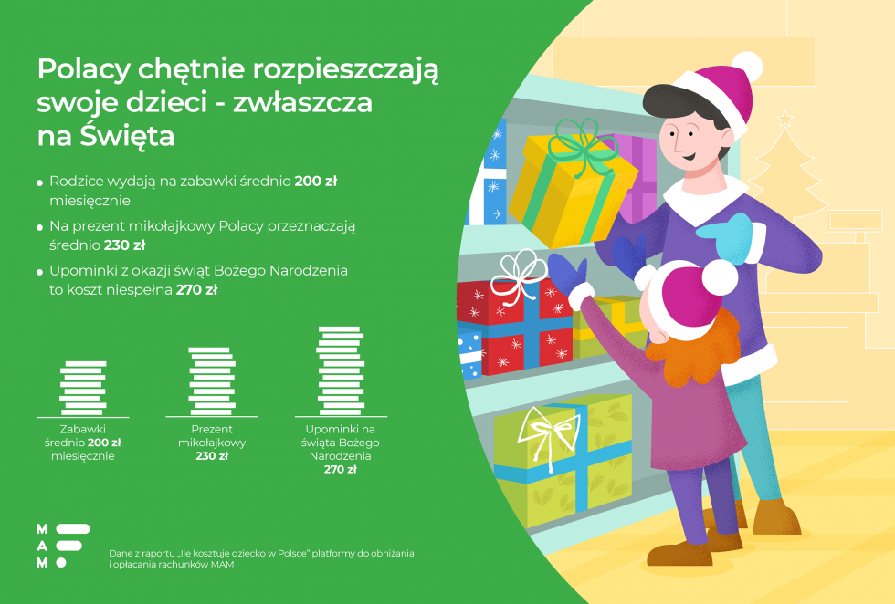 Polacy lubią rozpieszczać dzieci - wydają na zabawki dla dzieci nawet 200 zł miesięcznie