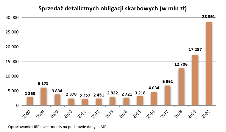Polacy kupili rządowe obligacje za ponad 28 miliardów
